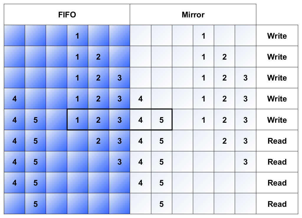 Mirrored FIFO